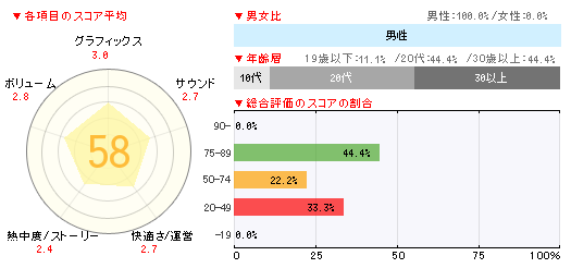 画像ギャラリー No.002のサムネイル画像 / 「マリオゴルフ ワールドツアー」約5万本。「おさわり探偵 小沢里奈 ライジング3」「チャイルド オブ ライト」もランクインの「週間販売ランキング+」