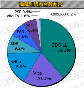 画像ギャラリー No.001のサムネイル画像 / 「妖怪ウォッチ2」累計200万本達成。「ドラゴンボールヒーローズ」「閃乱カグラ2」「ウルIV」なども登場の「週間販売ランキング＋」