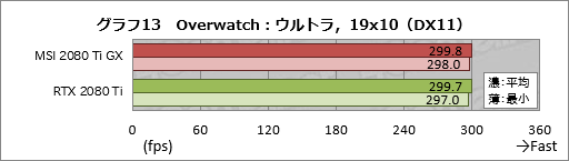  No.033Υͥ / MSIGeForce RTX 2080 Ti GAMING X TRIOץӥ塼30cmĶεRTX 2080 TiɤļϤõ