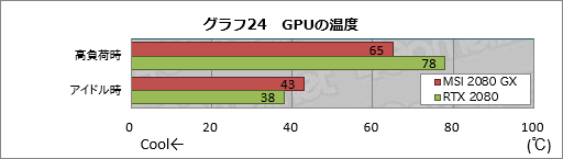 画像集 No.044のサムネイル画像 / MSI「GeForce RTX 2080 GAMING X TRIO」ミニレビュー。高付加価値路線のRTX 2080にはどれだけの魅力があるのか