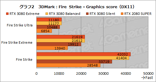 画像集#031のサムネイル/【PR】MSI「GeForce RTX 3080 GAMING X TRIO 10G」は，OC仕様でRTX 3080の高性能を引き出せる魅力的なグラフィックスカードだ
