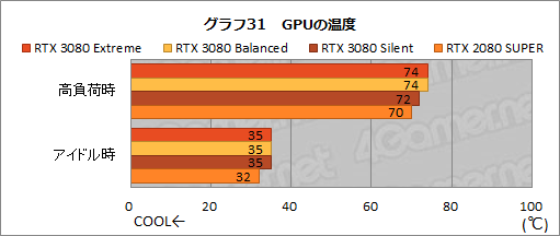 画像集#060のサムネイル/【PR】MSI「GeForce RTX 3080 GAMING X TRIO 10G」は，OC仕様でRTX 3080の高性能を引き出せる魅力的なグラフィックスカードだ