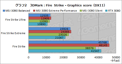 画像集#029のサムネイル/【PR】MSIの「GeForce RTX 3090 SUPRIM X 24G」は，GeForce史上最強のGPUから高性能を引き出せる大型クーラーが魅力のカードだ