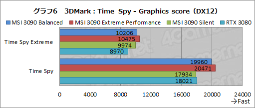 画像集#033のサムネイル/【PR】MSIの「GeForce RTX 3090 SUPRIM X 24G」は，GeForce史上最強のGPUから高性能を引き出せる大型クーラーが魅力のカードだ