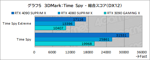 画像集 No.031のサムネイル画像 / 【PR】MSIの最強グラフィックスカード「GeForce RTX 4090 SUPRIM X 24G」の実力を検証。4K以上の解像度でも美麗なゲームを楽しめる