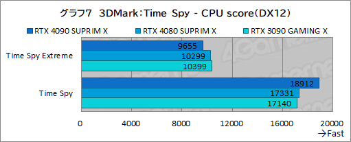 画像集 No.033のサムネイル画像 / 【PR】MSIの最強グラフィックスカード「GeForce RTX 4090 SUPRIM X 24G」の実力を検証。4K以上の解像度でも美麗なゲームを楽しめる