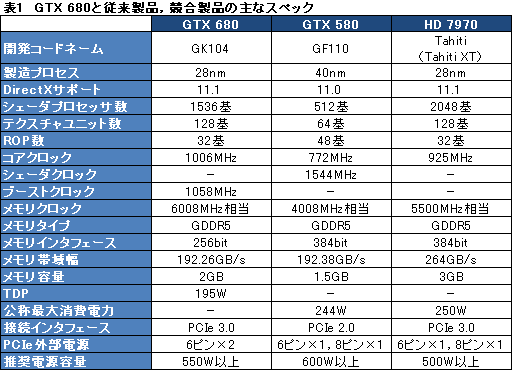 #042Υͥ/GeForce GTX 680ץӥ塼ԡˡϤǡְ䤹˾®GPUפ