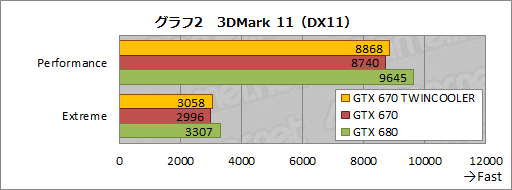 #022Υͥ/Ĺ173mmZOTACGTX 670ɤưƤߤ롣֥ե󥹤70mmûץѥȤϤɤۤɤ