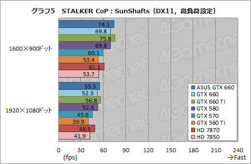 #031Υͥ/GeForce GTX 660ץӥ塼2Ⱦ㤨ĶGTX 580ɤ&#033;&#063;