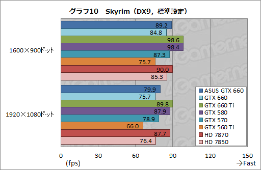 #036Υͥ/GeForce GTX 660ץӥ塼2Ⱦ㤨ĶGTX 580ɤ&#033;&#063;