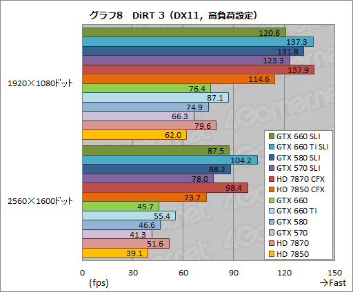 #027Υͥ/GeForce GTX 660פSLIưGTX 580SLIȸ߳Ѥǽ200Wʾ㤤ϤǼ¸