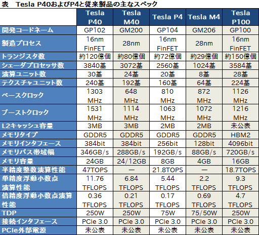  No.004Υͥ / NVIDIAǥץ顼˥󥰸ͱ黻졼Tesla P40סTesla P4פȯɽ