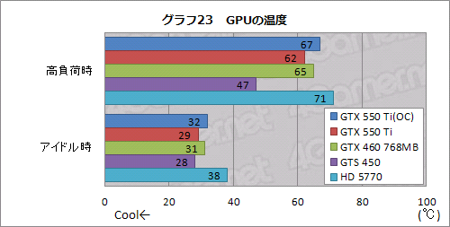 #051Υͥ/GeForce GTX 550 TiפХ󥹤μ줿ǽʤȡХ󥹤礯Ϥħ
