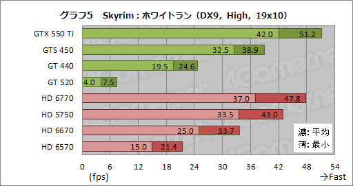 画像集#032のサムネイル/「Skyrim」の1.4 Update公開記念。GPU 18製品で最高画質設定時のフレームレートを比較してみた