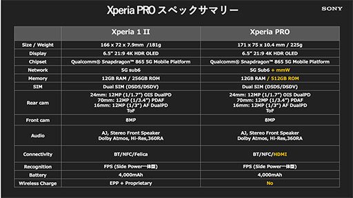 ߥ5GHDMIбΡXperia PROפȯ䡣Xperia 1 II١Υޥǥ