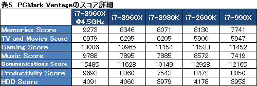 #059Υͥ/Core i7-3960X3930Kץӥ塼LGA2011ΡSandy Bridge-EפϡϥPCĶ˲⤿餹