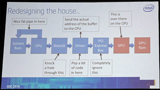 #007Υͥ/GDC 2013ϼCPUHaswellUltrabookϡ⥲बդˤʤ롩 IntelƳĥ