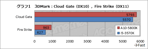 画像集#028のサムネイル/【PR】AMDが熱い！ 競合を圧倒する「A10-5800K」APUと「Radeon HD 7790」GPUが2013年春のベストチョイスだ