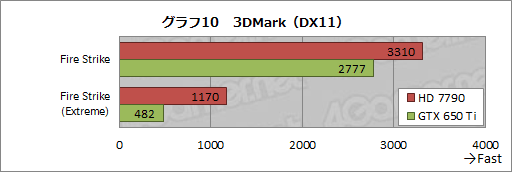 画像集#037のサムネイル/【PR】AMDが熱い！ 競合を圧倒する「A10-5800K」APUと「Radeon HD 7790」GPUが2013年春のベストチョイスだ