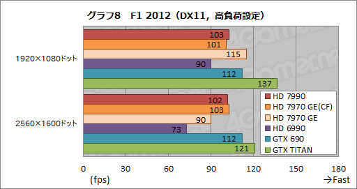 Radeon HD 7990ץӥ塼AMDɤΡ֥ǥ奢HD 7970 GHz EditionץɤGTX 690®Τ 