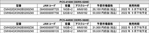 画像集 No.003のサムネイル画像 / Ryzen 7000のメモリOCに対応するCorsair製DDR5メモリが9月下旬発売