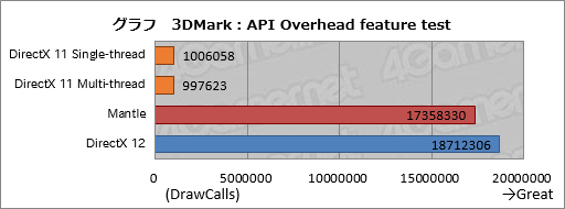 画像集 No.005のサムネイル画像 / 「3DMark」の新テスト「API Overhead feature test」を動かし，DX12への期待を高めてみた