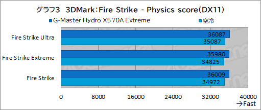 画像集#038のサムネイル/【PR】サイコム「G-Master Hydro X570A Extreme」は，CPUとRTX 30シリーズを液冷化して高性能と静音を両立した究極のゲームPCだ