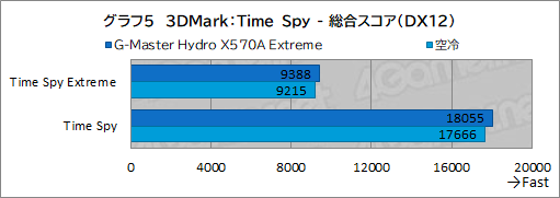 画像集#040のサムネイル/【PR】サイコム「G-Master Hydro X570A Extreme」は，CPUとRTX 30シリーズを液冷化して高性能と静音を両立した究極のゲームPCだ