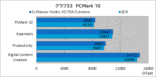 画像集#068のサムネイル/【PR】サイコム「G-Master Hydro X570A Extreme」は，CPUとRTX 30シリーズを液冷化して高性能と静音を両立した究極のゲームPCだ