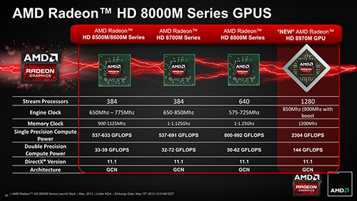 画像集#004のサムネイル/AMD，「Radeon HD 8970M」を発表。HD 8000M世代のノートPC向けハイエンドGPU