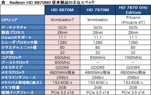画像集#013のサムネイル/AMD，「Radeon HD 8970M」を発表。HD 8000M世代のノートPC向けハイエンドGPU
