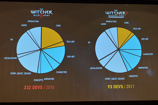 画像集 No.008のサムネイル画像 / ［SIGGRAPH 2015］「The Witcher 3」メイキングセッションに見る，先端的なオープンワールドゲームの実装テクニック
