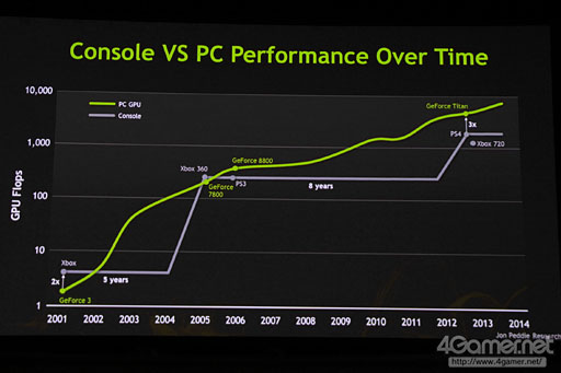 GDC 2013NVIDIA饦ɥॵСǥۡProject MadroxפɽPS4ϼXboxǽ⤤פȤ