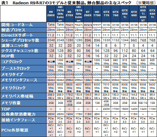 画像集#003のサムネイル/「Radeon R9 280X」「Radeon R9 270X」「Radeon R7 260X」レビュー。AMDによる“2013年秋のリネーム祭り”は侮れない