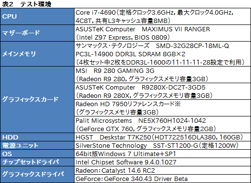 画像集#019のサムネイル/「Radeon R9 280」をテスト。この夏3万円で買えるミドルクラスGPUの価値を探ってみた