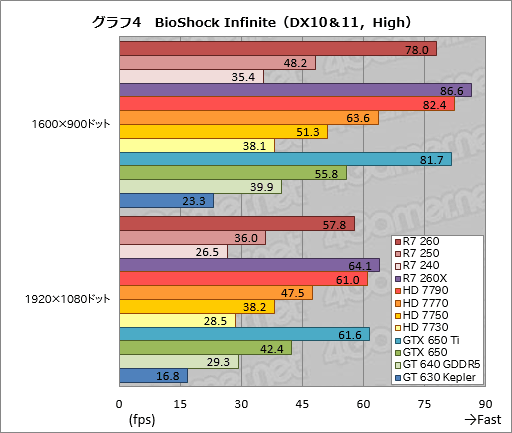 画像集#048のサムネイル/「Radeon R7 260・250・240」レビュー。新世代Radeonの下位モデルが持つ3D性能をまとめて確認してみた