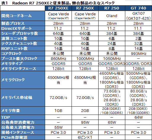 画像集#013のサムネイル/日本市場限定GPU「Radeon R7 250XE」とはナニモノか？ その実力と立ち位置をベンチマークで確認してみた