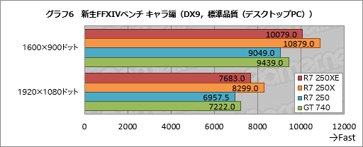 画像集#020のサムネイル/日本市場限定GPU「Radeon R7 250XE」とはナニモノか？ その実力と立ち位置をベンチマークで確認してみた
