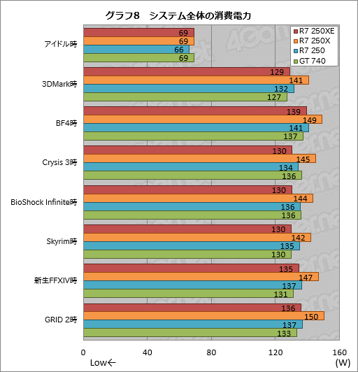 画像集#022のサムネイル/日本市場限定GPU「Radeon R7 250XE」とはナニモノか？ その実力と立ち位置をベンチマークで確認してみた