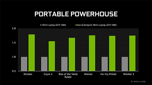 COMPUTEXʤ3DGEGTX 1080ܥΡPCθߤ20mm̤ˤǤ뵻ѡMax-QפȤϰΤʤ󤾤䡩