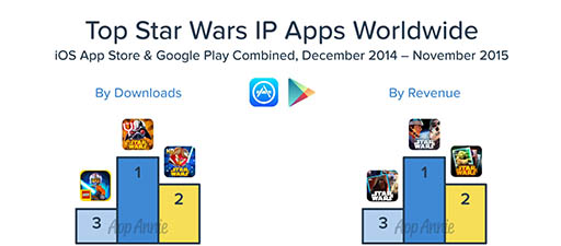  No.001Υͥ / App Annie֥״ϢץʬϥݡȤμץ󥭥2̤KONAMIΡStar Wars: Force Collectionפ󥯥