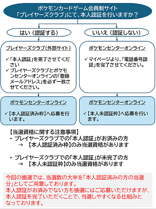 画像ギャラリー No.003のサムネイル画像 / 「ポケモンカードゲーム」30周年記念商品の抽選応募受付を8月10日より順次開始。本人認証を完了させると当選しやすい