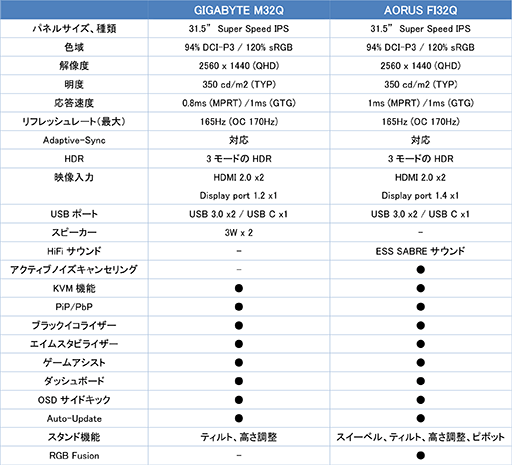 GIGABYTEPCڴﵡǽդ31.5ޡǥץ쥤M32Qפȯ䡣165HzɽFreeSyncб