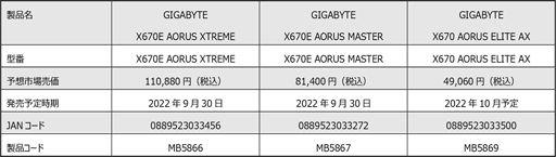 画像集 No.006のサムネイル画像 / X670E/X670搭載のGIGABYTE製ゲーマー向けマザー計3製品が国内発売