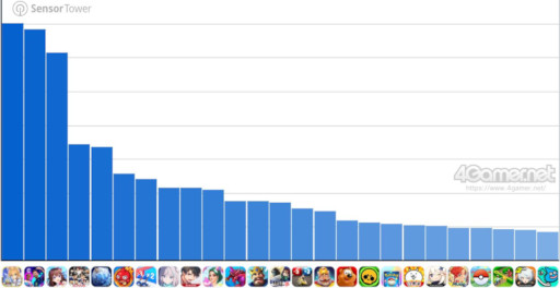 画像ギャラリー No.002のサムネイル画像 / スマホゲームのセルラン分析（2026年8月6日〜8月12日）。今週の1位は「FGO」。4月〜6月に登場した新作の国内ランキングも