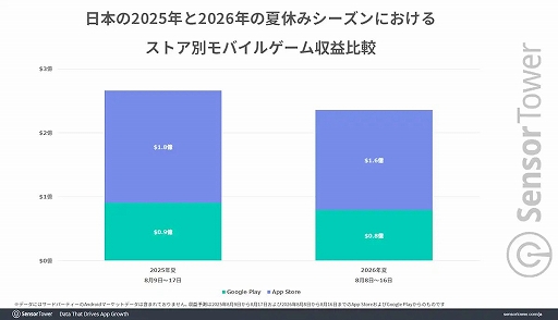 画像ギャラリー No.002のサムネイル画像 / 2026年夏休みのモバイルゲーム収益トップは「Fate/Grand Order」。DL数は「Meowdoku!」,パブリッシャ別ではKONAMIが首位に