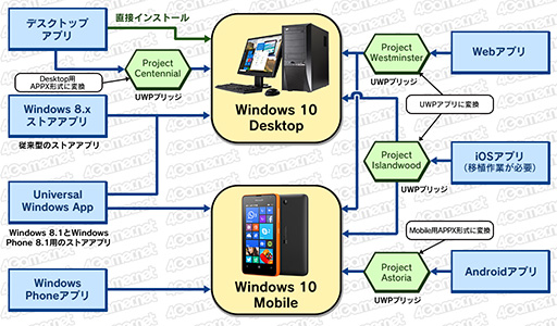 画像集 No.012のサムネイル画像 / ゲーマーのためのWindows 10集中講座（1） Windows 10のエディションとアップグレード手段，アプリの互換性を整理してみる