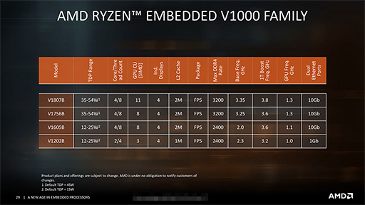 画像集 No.005のサムネイル画像 / AMD，Zenアーキテクチャ採用の組み込み向けプロセッサ「Ryzen Embedded V1000」と「EPYC Embedded 3000」を発表