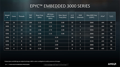 画像集 No.008のサムネイル画像 / AMD，Zenアーキテクチャ採用の組み込み向けプロセッサ「Ryzen Embedded V1000」と「EPYC Embedded 3000」を発表