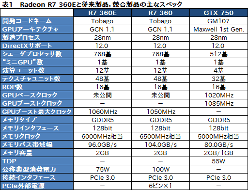 画像集 No.018のサムネイル画像 / 日本市場限定GPU「Radeon R7 360E」とはナニモノか。玄人志向の搭載カード「RD-R7-360E-E2GB-JP」をテスト
